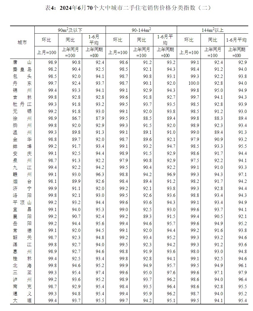 国家统计局：12月份一二三线城市商品住宅销售价格同比降幅均继续收窄