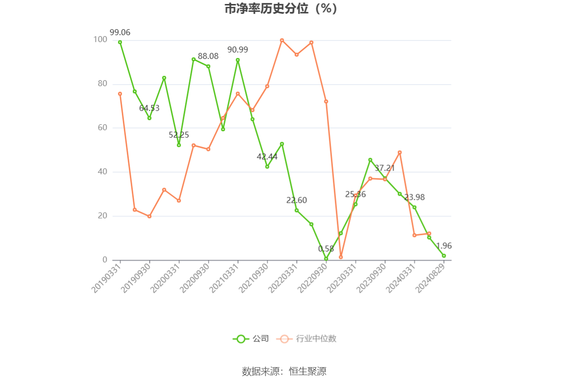 2024年净利润预计增长86.72%―95.01% 盛德鑫泰下跌7.89%