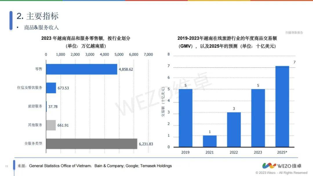 2024年越南GDP增幅达7.09%