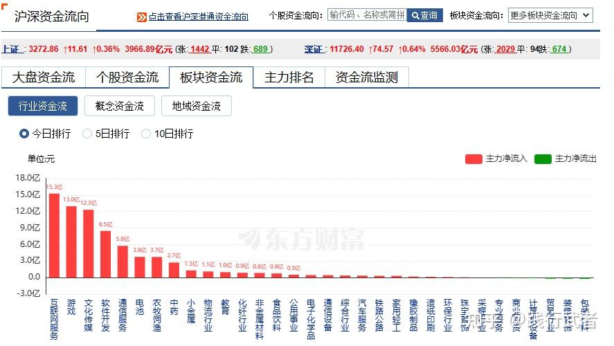 商贸零售行业1月17日资金流向日报