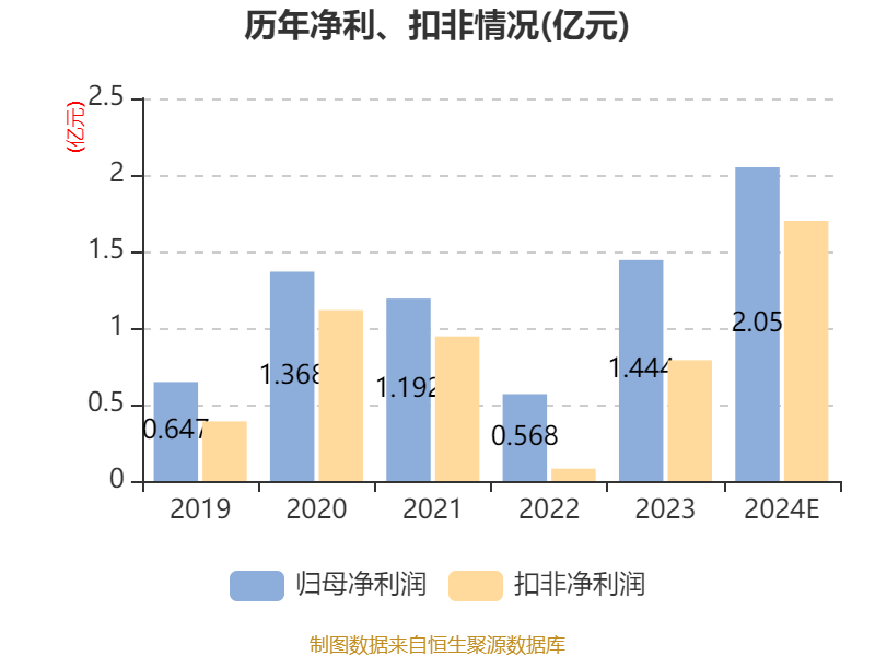 激智科技：2024年净利同比预增31.59%―52.37%