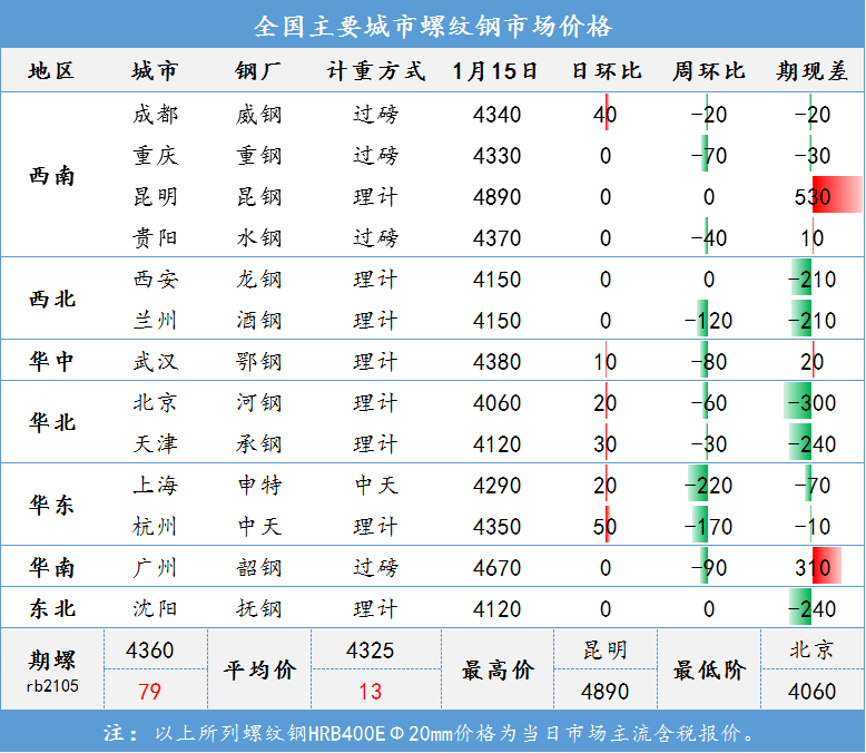 螺纹钢库存连续第三周累库 节前钢价将盘整运行