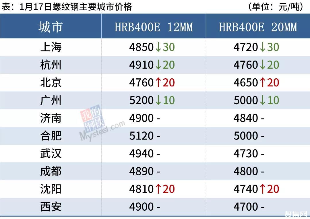 螺纹钢库存连续第三周累库 节前钢价将盘整运行