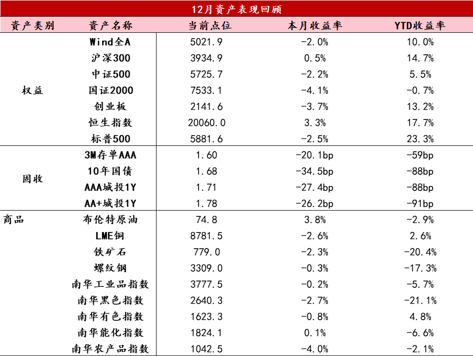 2025资产配置调查：看好权益市场 债市观点分歧大 大行将加强债券波段交易