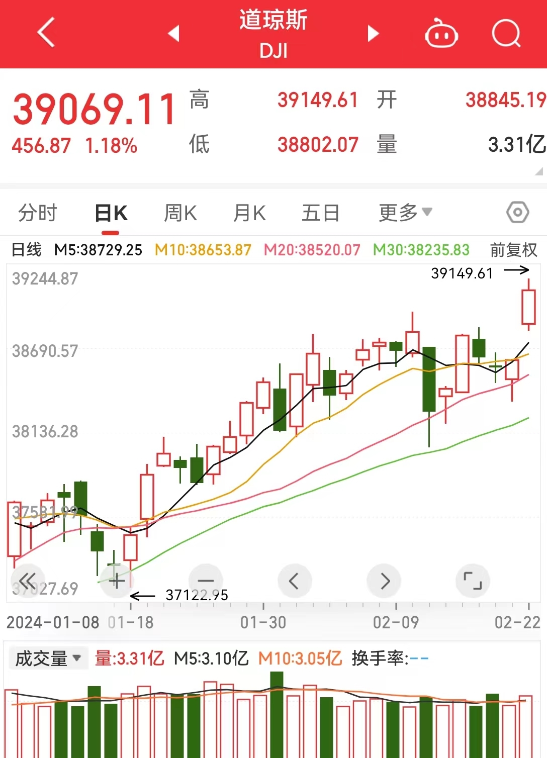 历史新高！深夜，巨头暴涨！