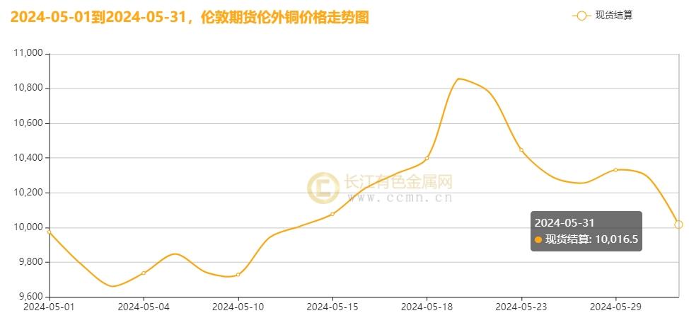 （2025年2月3日）今日伦铜期货价格行情查询