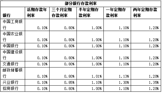 3%以上利率难寻 大额存单转让区频现秒光 部分国有大行新发已不缺额度