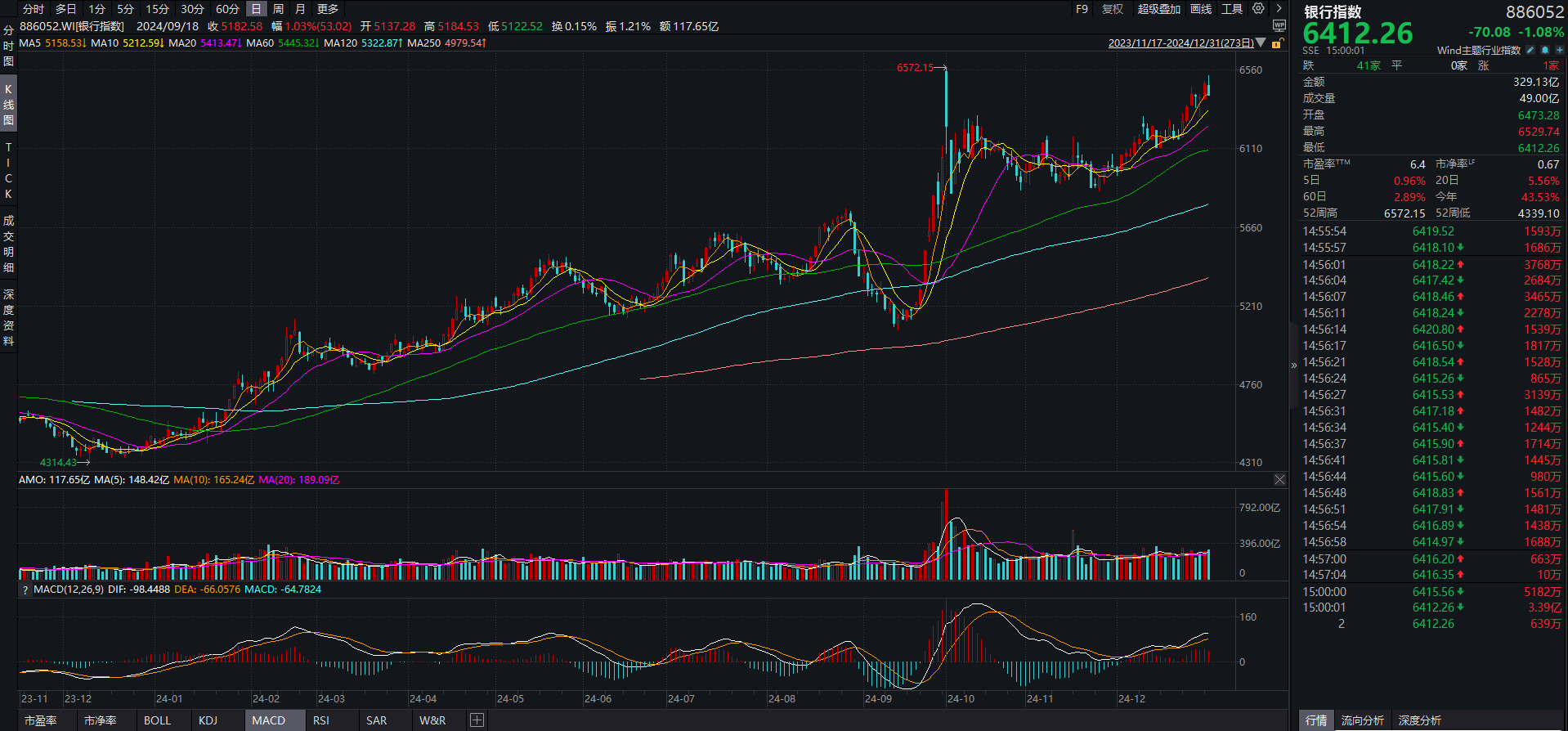 银行板块持续回暖 年内已有2只转债实现强赎