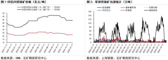 节前一周镍矿扰动预期阶段性落空 镍价上方空间有限