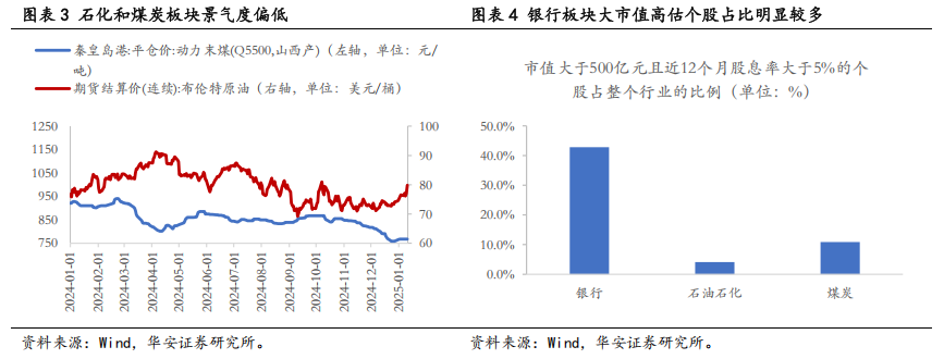 市场有望出现高低切换，公用事业类高股息策略值得关注