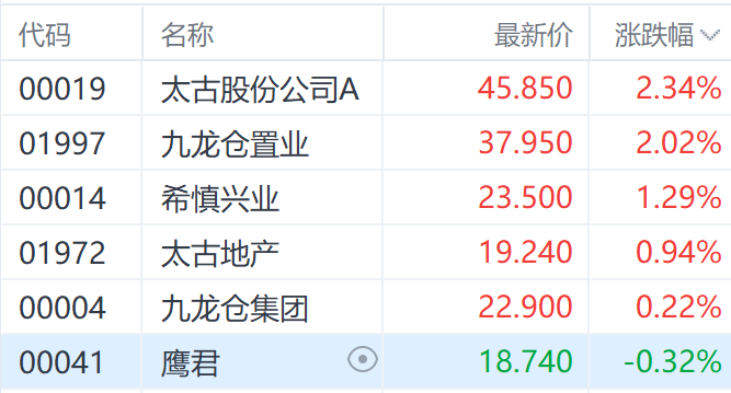 太古股份公司A(00019.HK)连续26日回购，累计回购457.60万股