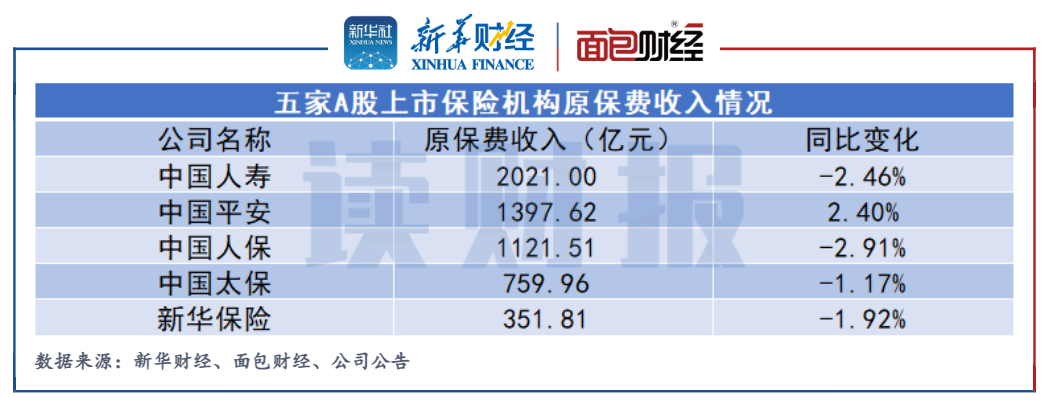 2024上市险企保费大比拼 平安拔头筹 众安增速领跑