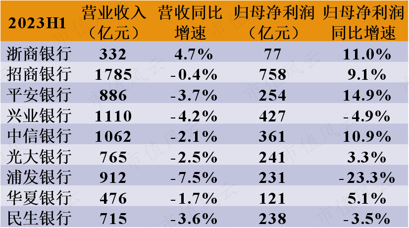 15家上市银行，资产质量呈现两大特征