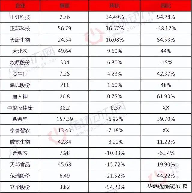 农业板块发力拉升，正虹科技、巨星农牧涨停，牧原股份等走高