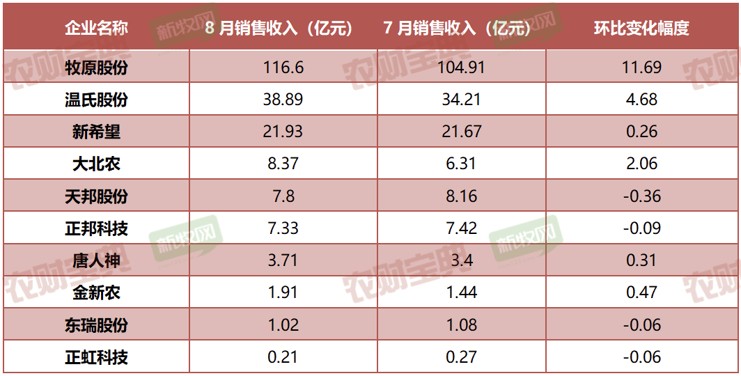 农业板块发力拉升，正虹科技、巨星农牧涨停，牧原股份等走高