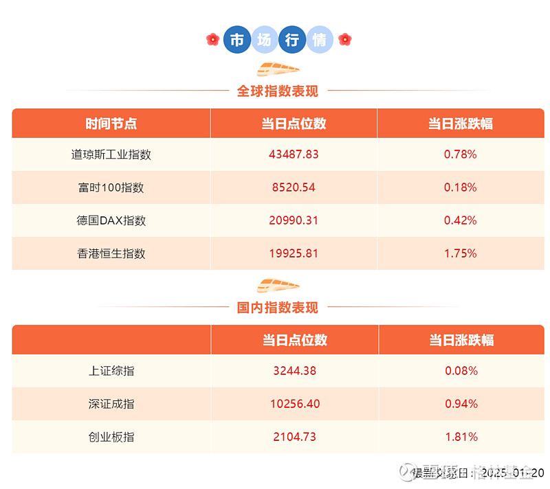 开盘播报：创业板指微幅高开，上证指数跌0.12%