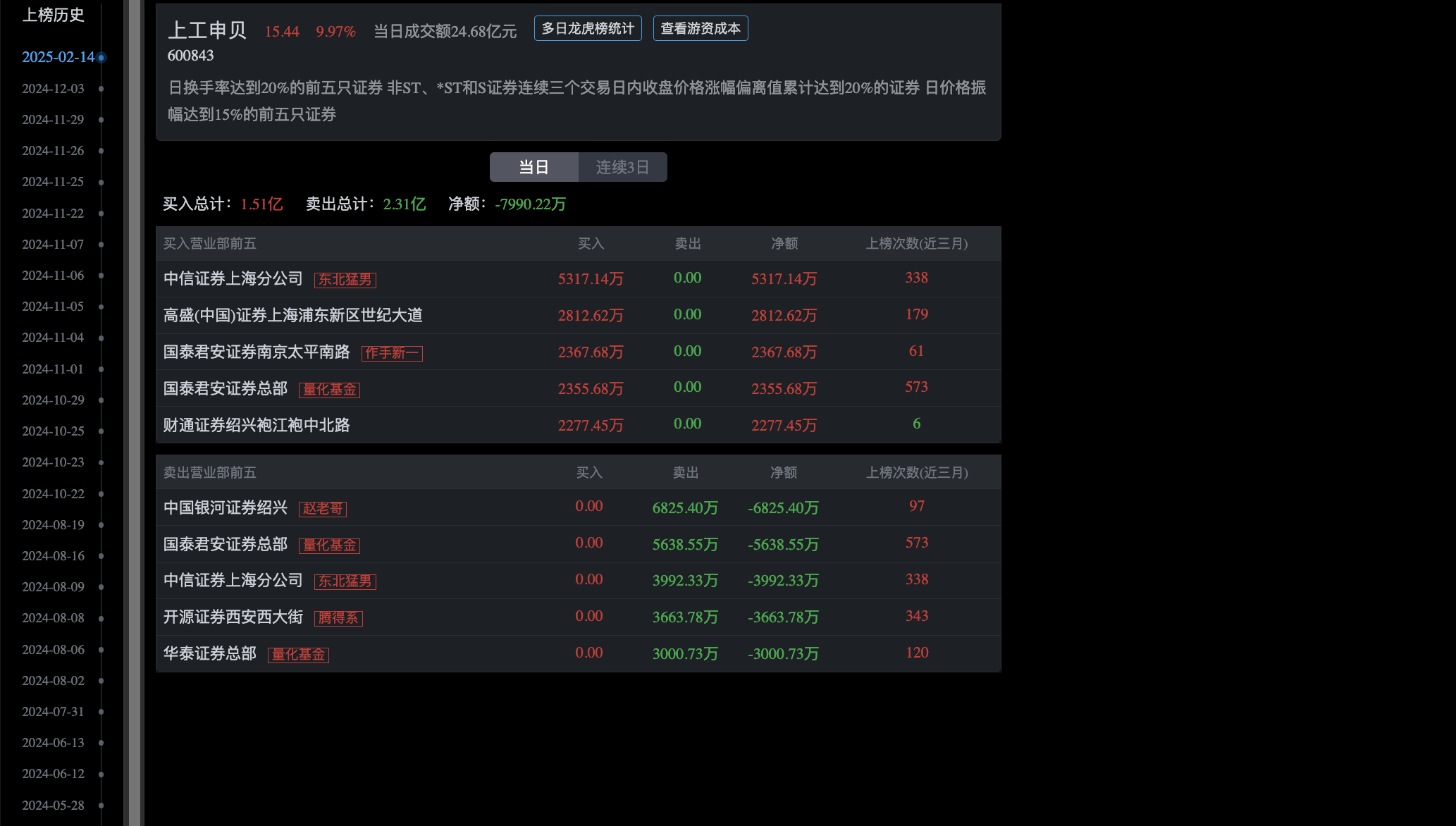 上工申贝龙虎榜：营业部净卖出7990.21万元