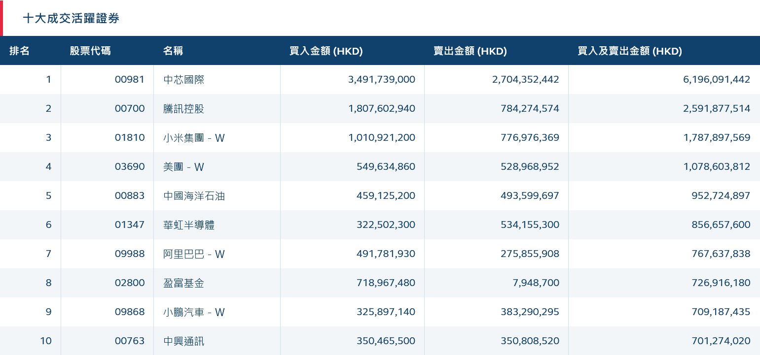 港股通净买入77.13亿港元