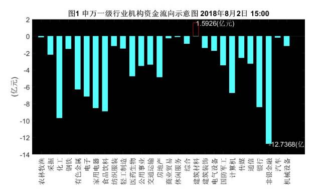 非银金融行业2月20日资金流向日报
