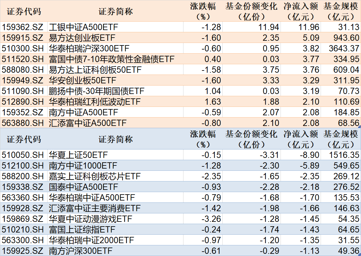 博时标普500ETF今日成交额增加1.62亿元，环比增加159.78%