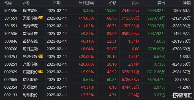 光迅科技涨停，机构龙虎榜净买入1438.52万元