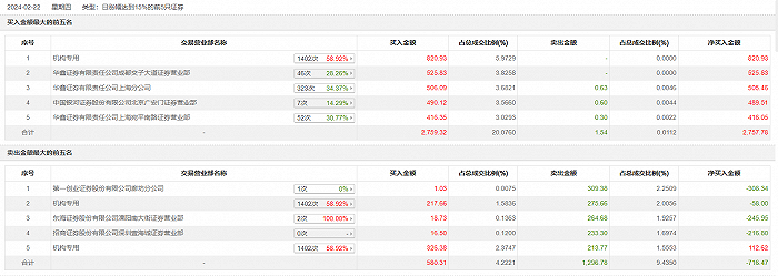 光迅科技涨停，机构龙虎榜净买入1438.52万元