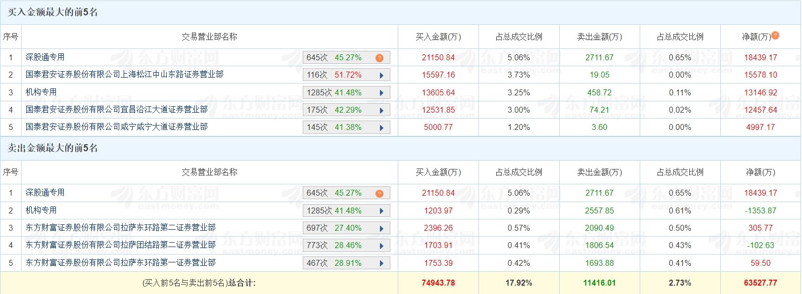 光迅科技涨停，机构龙虎榜净买入1438.52万元