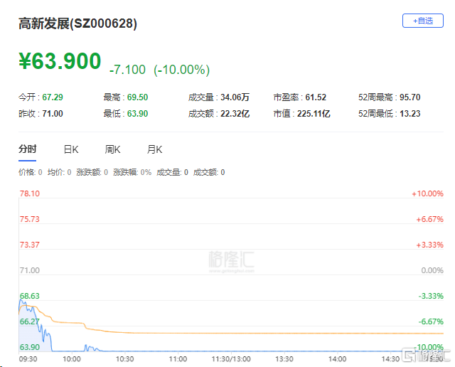 禾盛新材振幅20.60%，龙虎榜上机构买入9143.74万元，卖出6151.41万元