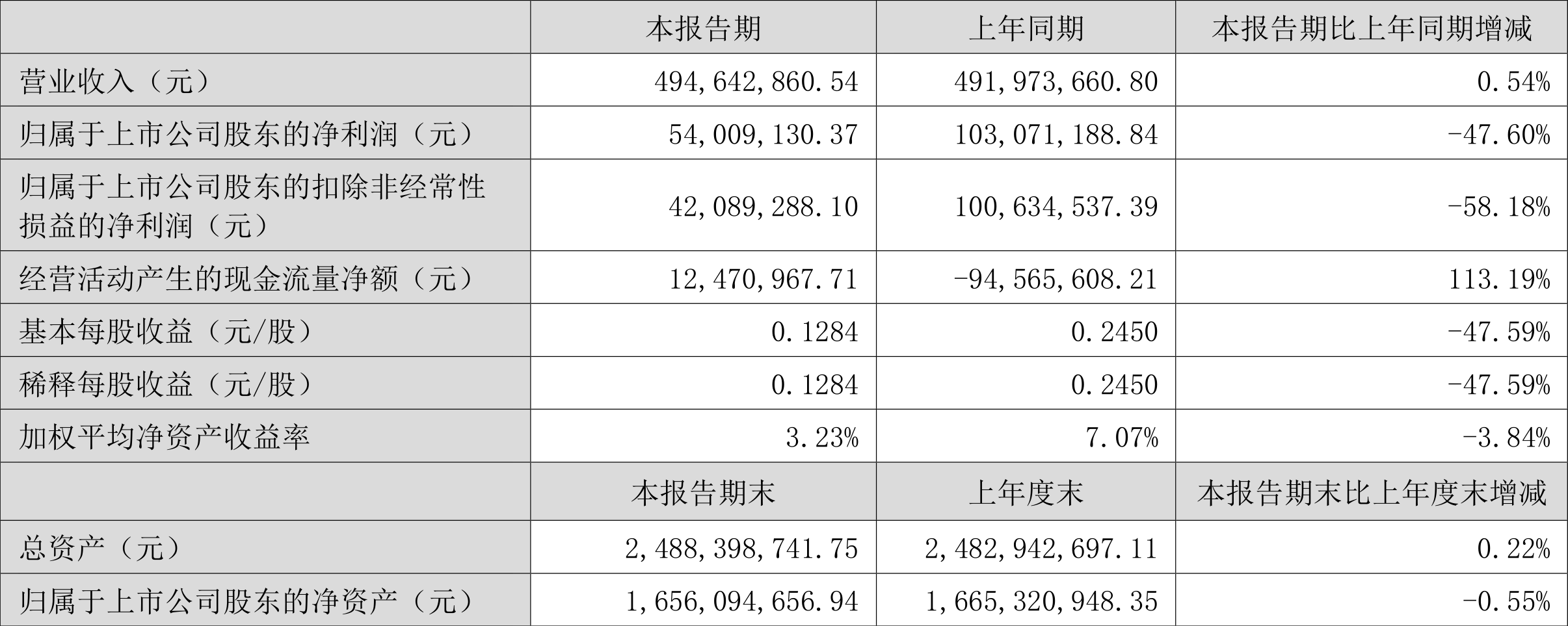 禾盛新材振幅20.60%，龙虎榜上机构买入9143.74万元，卖出6151.41万元