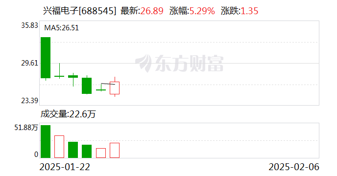 禾盛新材振幅20.60%，龙虎榜上机构买入9143.74万元，卖出6151.41万元