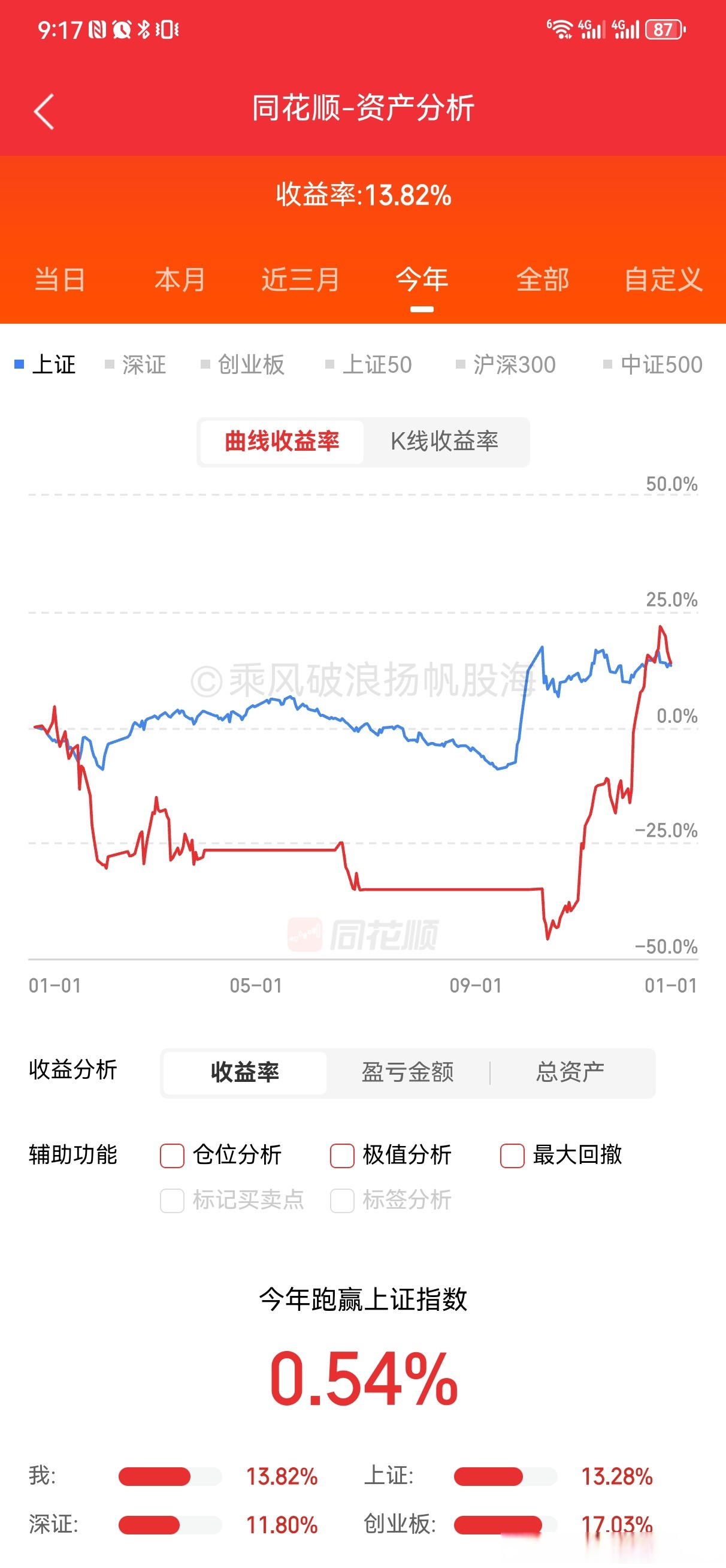 今日942只个股突破五日均线