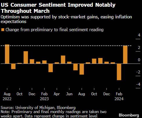 美国1月消费者价格指数上涨3%