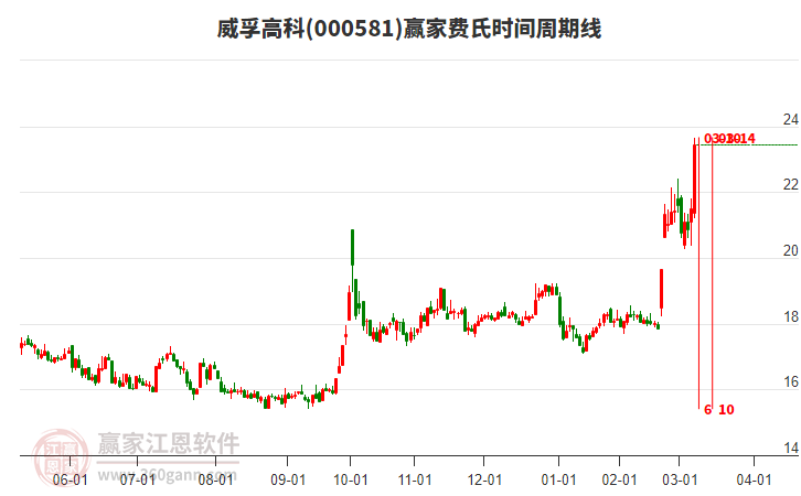 威孚高科3月10日龙虎榜数据