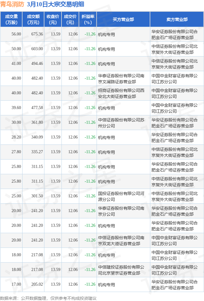 青鸟消防发生18笔大宗交易 合计成交6538.94万元