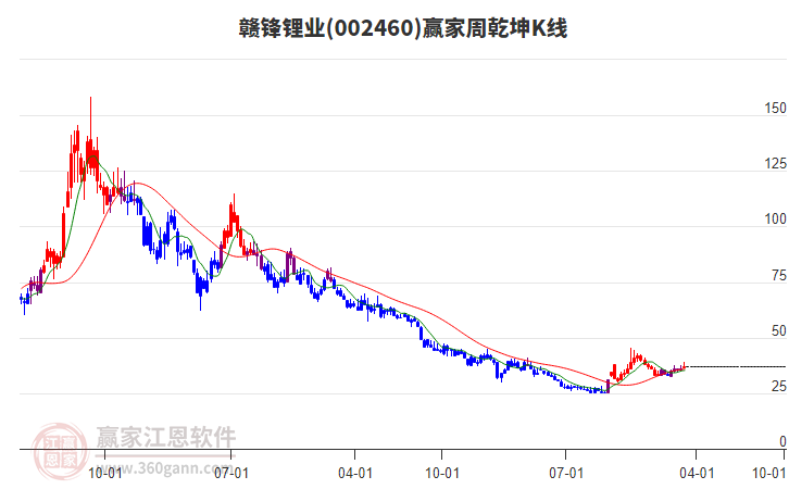 寒冬下的赣锋锂业：去年业绩年度首亏，超百亿债务悬顶，押注储能谋破局