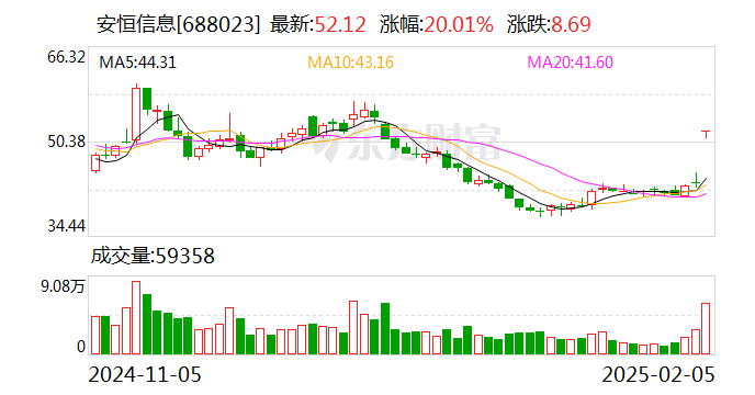 西大门涨停，上榜营业部合计净买入1328.02万元