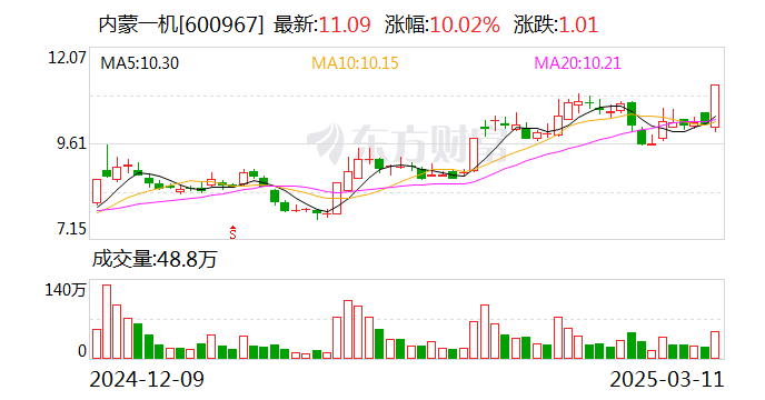 西大门涨停，上榜营业部合计净买入1328.02万元