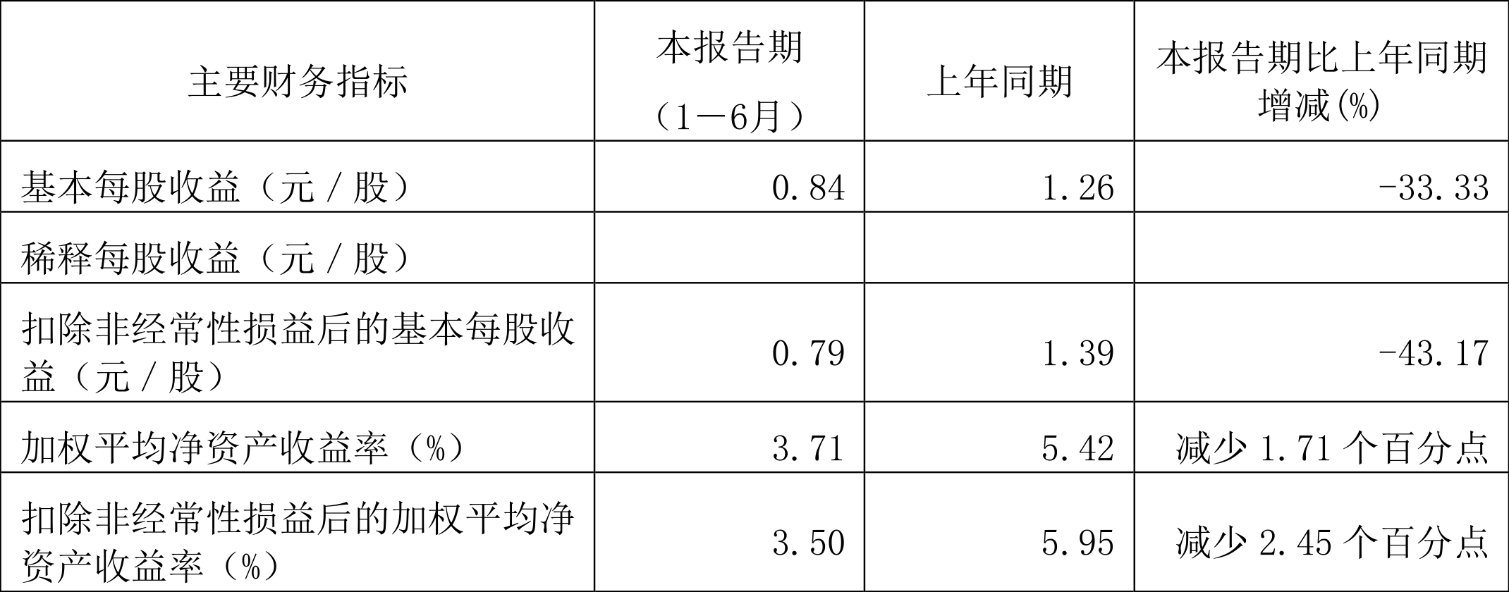 恒工精密：024年度净利润7254.86万元，同比下降42.72%