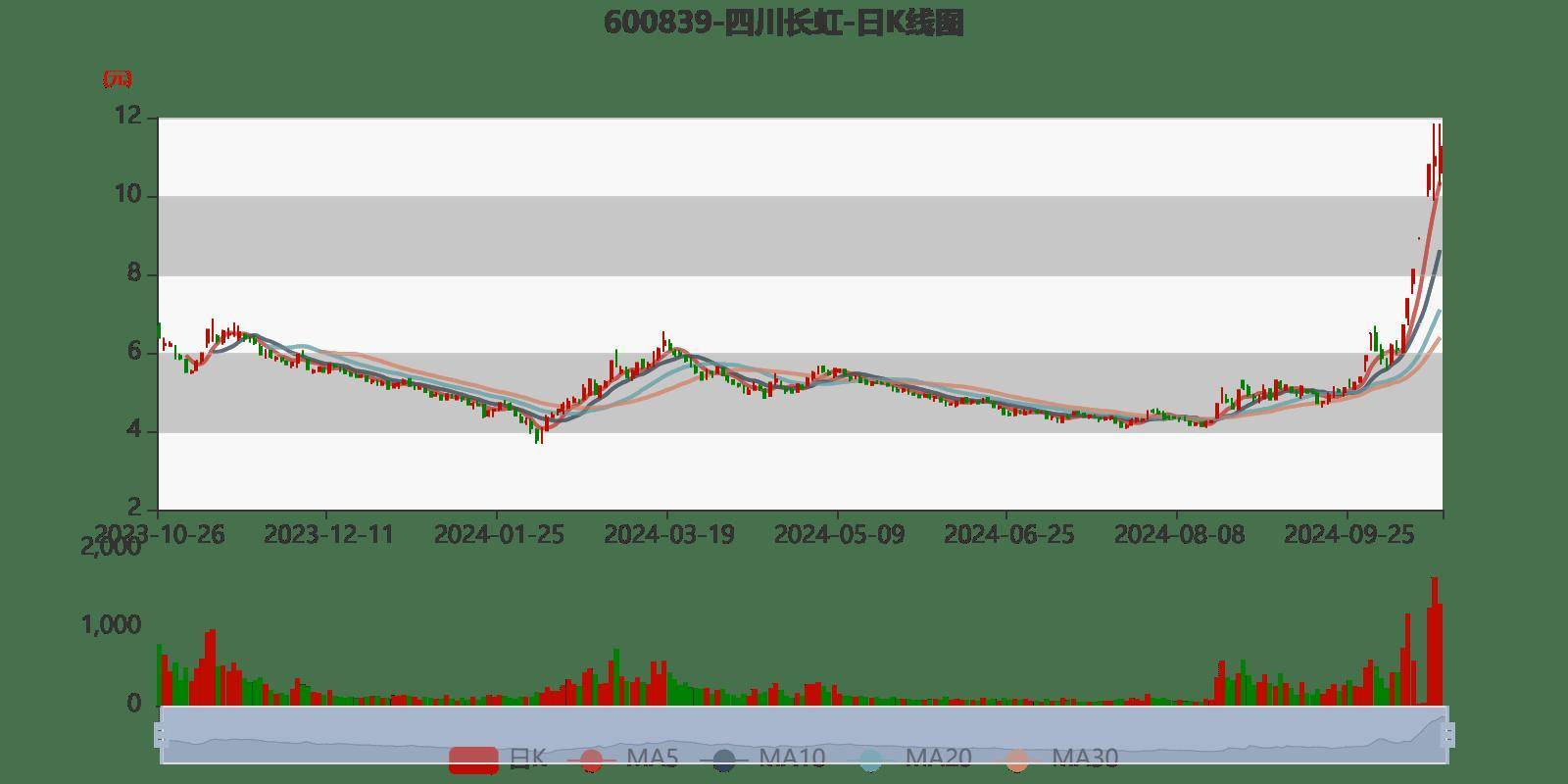 恒工精密：024年度净利润7254.86万元，同比下降42.72%