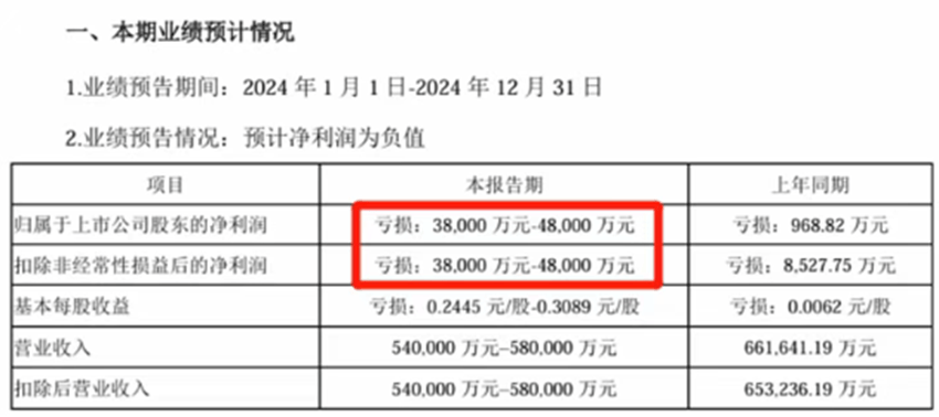 重整后的海航控股：2024年业绩光速转亏，1400亿元债务压顶