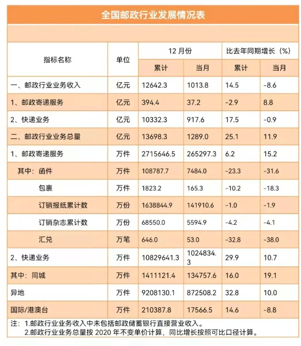 国家邮政局：2月份邮政行业寄递业务量完成149.8亿件，同比增长50.9%