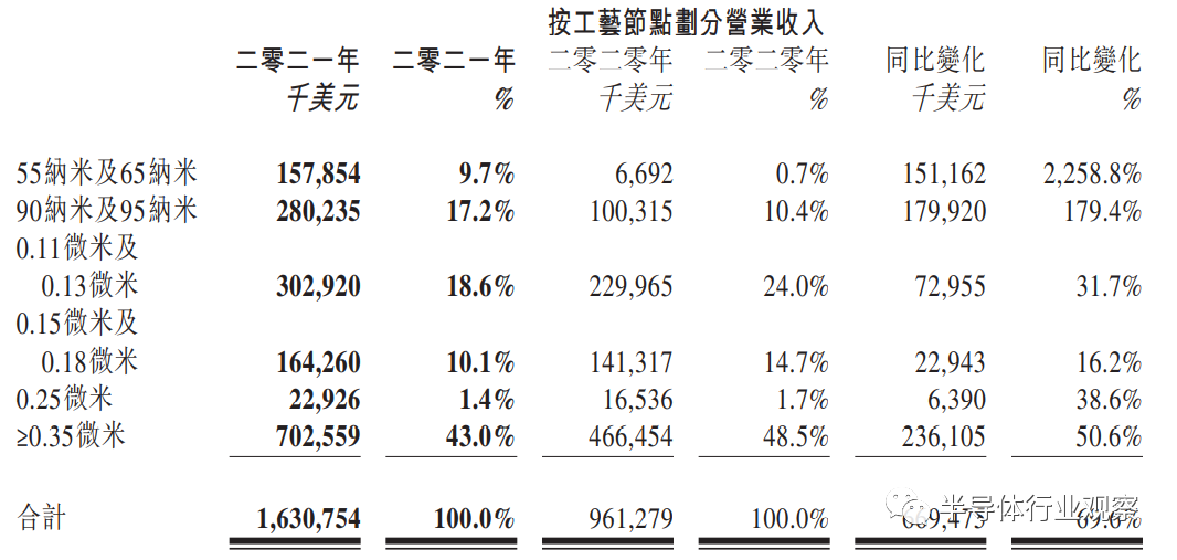 华虹半导体Q4亏损，汽车及工业市场遇冷，向小工艺节点迈进存挑战