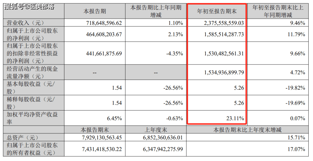 温州银行多重“困境”：营收增速现波动，盈利增速下滑，充足率指标持续恶化