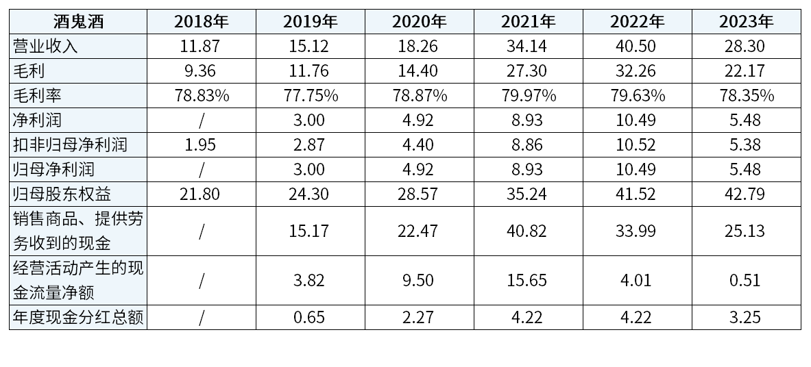 酒鬼酒业绩“滑铁卢”：归母净利润三年暴跌98%，高端化战略受阻，渠道信心如何挽回？