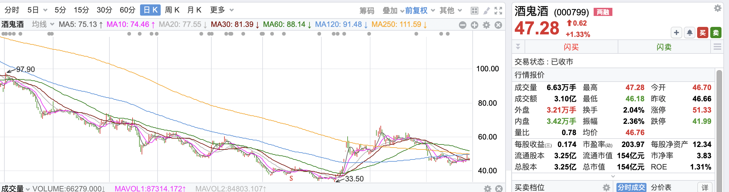 酒鬼酒业绩“滑铁卢”：归母净利润三年暴跌98%，高端化战略受阻，渠道信心如何挽回？