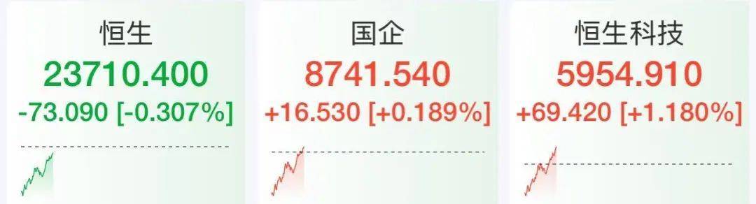 港股午评：恒生科技指数涨2.77% 蔚来大涨16%