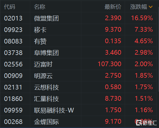 港股午评：恒生科技指数涨2.77% 蔚来大涨16%