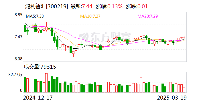 鸿利智汇：公司未开展塑料相关品种的套期保值业务