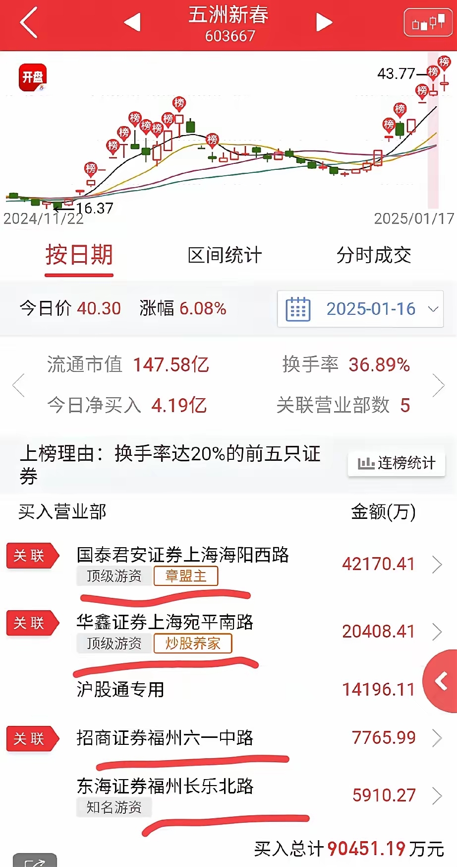 通达股份5月21日龙虎榜数据