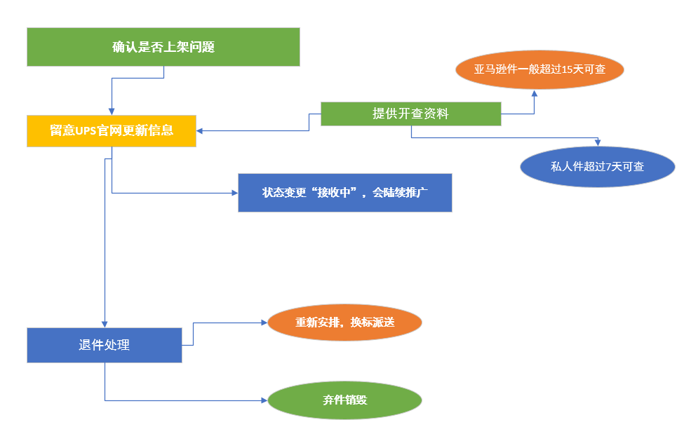 顺友物流IPO：净利润坐上过山车，直发业务占超9成营收，转型海外仓拖累盈利能力